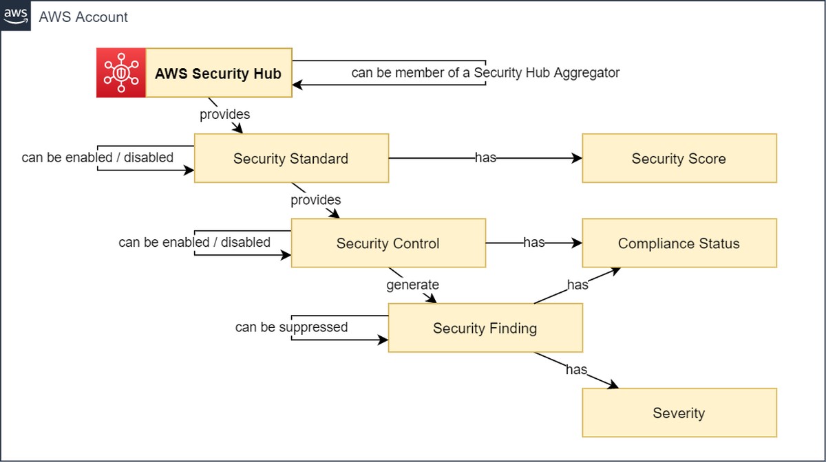 Illustration of security-hub-model