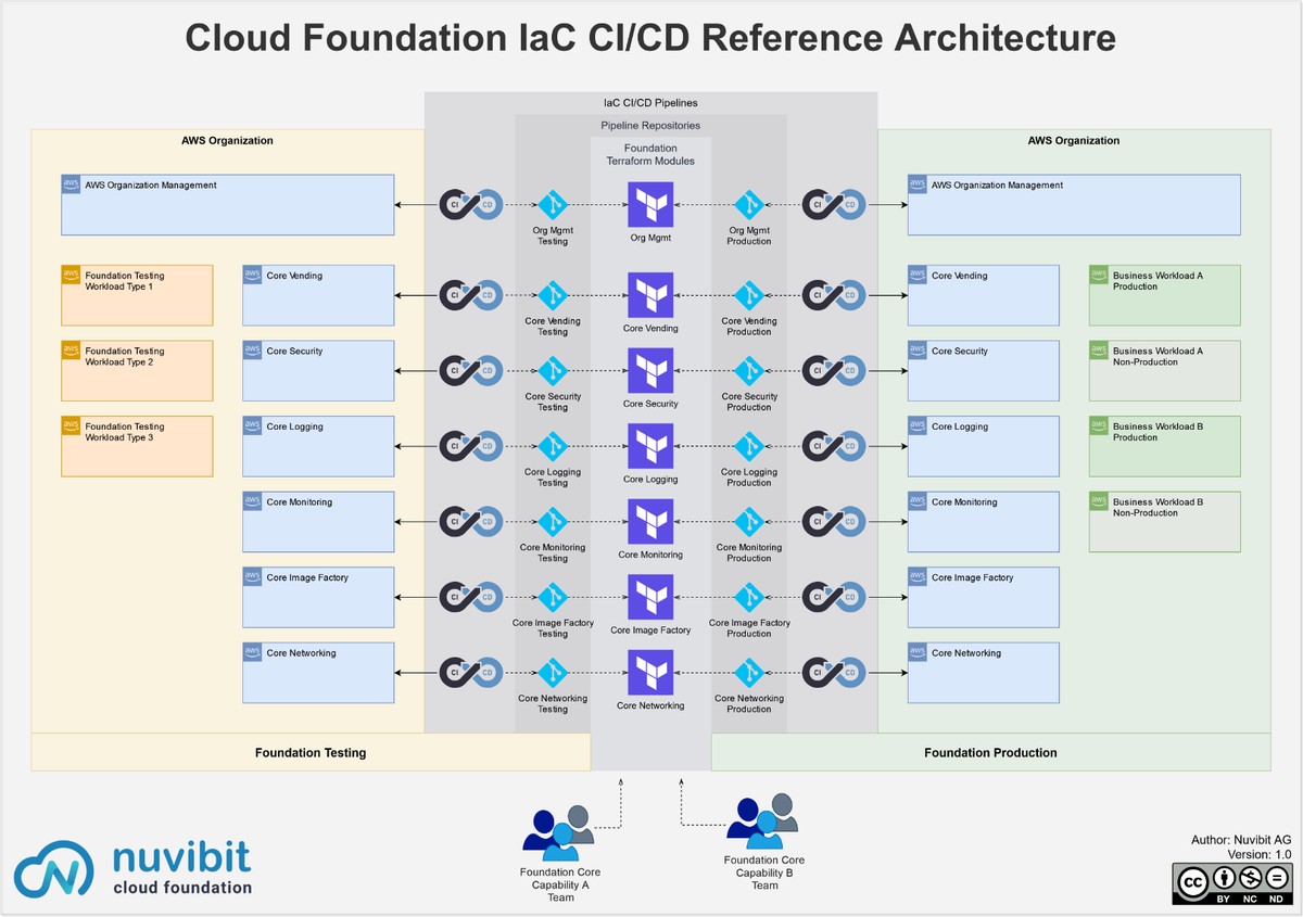 Illustration of aws-foundation-cicd-reference-architecture
