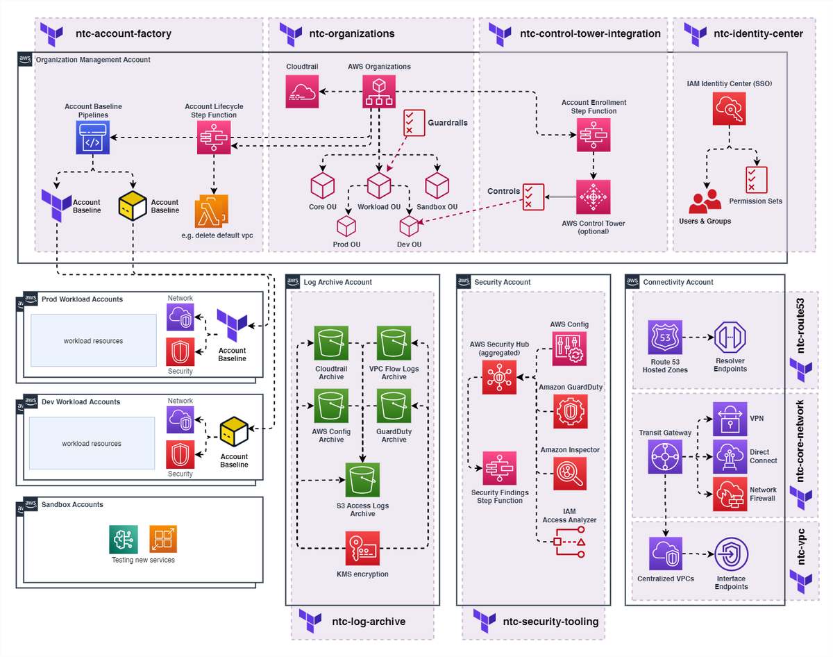 Illustration of ntc-reference-architecture